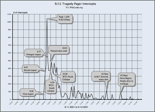 chart of 9/11 pager intercepts