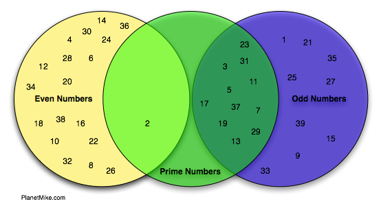 Venn diagram of even, odd and prime numbers 1 through 39