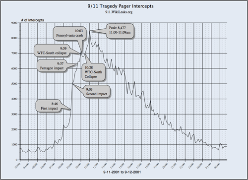 chart of 9/11 pager intercepts