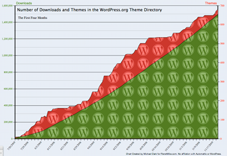Chart of the number of themes downloads from the WordPress Theme Directory